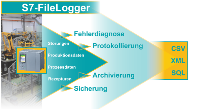 S7-FileLogger